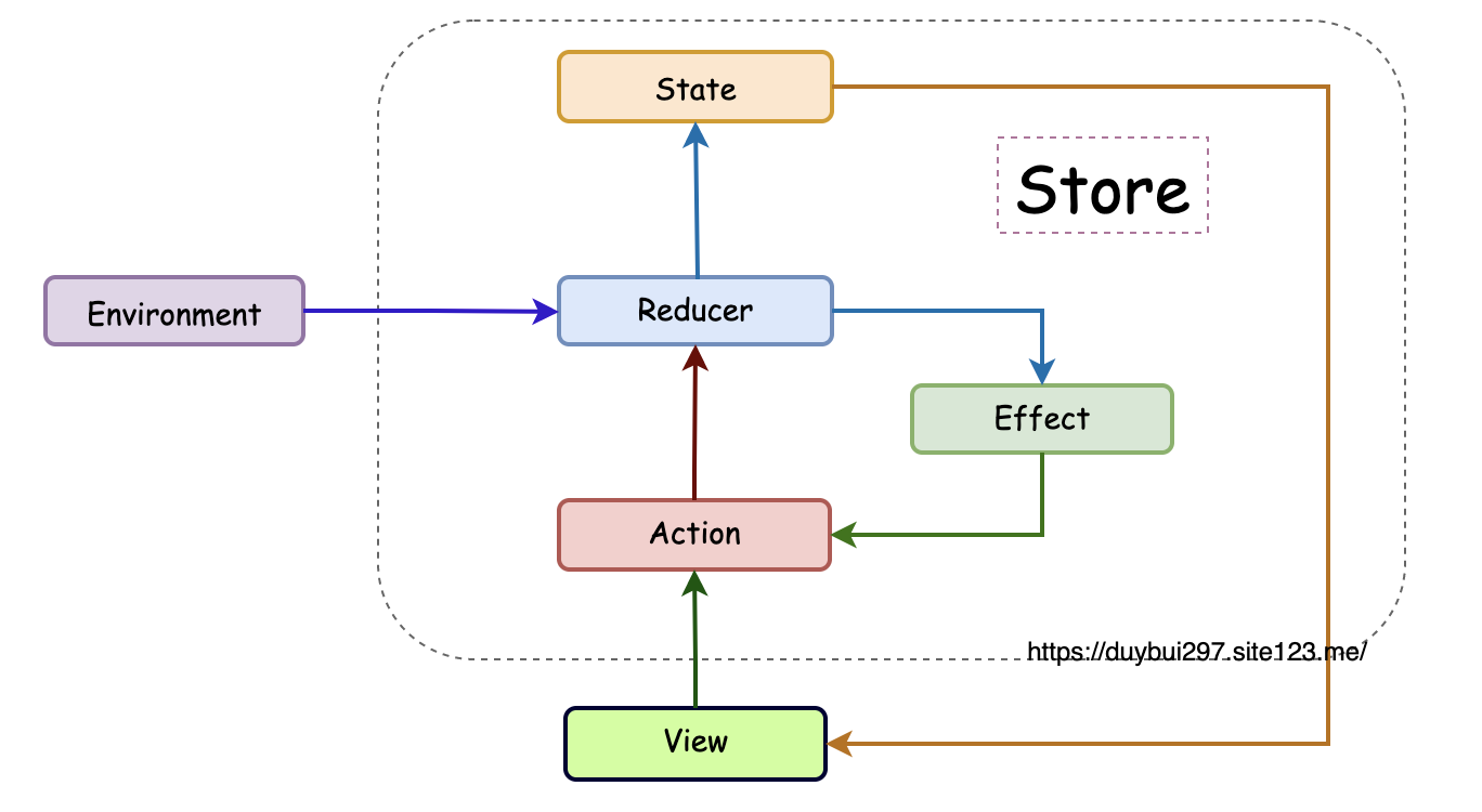 TCA Performance and Multi-Store